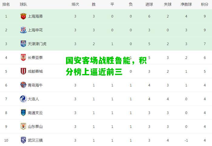 国安客场战胜鲁能，积分榜上逼近前三